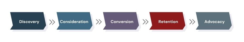 Traditional customer journey